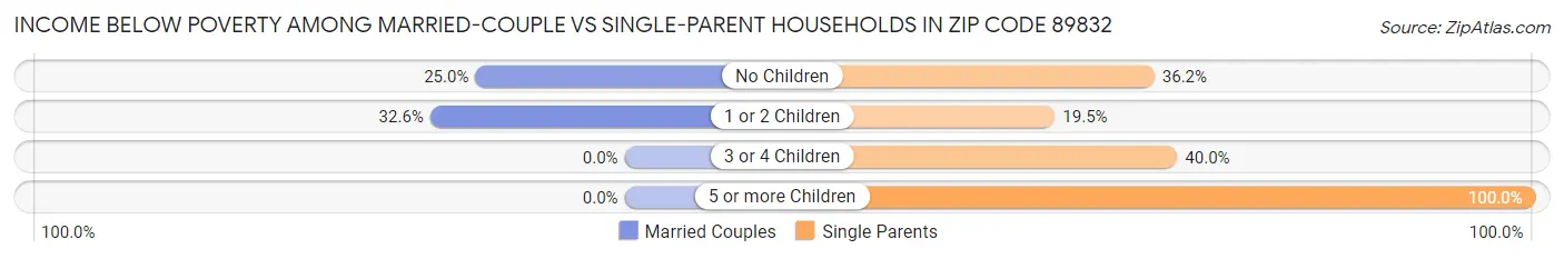Income Below Poverty Among Married-Couple vs Single-Parent Households in Zip Code 89832