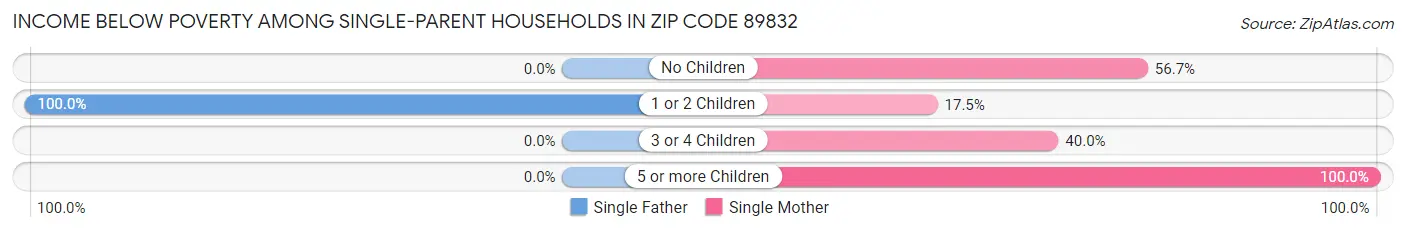 Income Below Poverty Among Single-Parent Households in Zip Code 89832