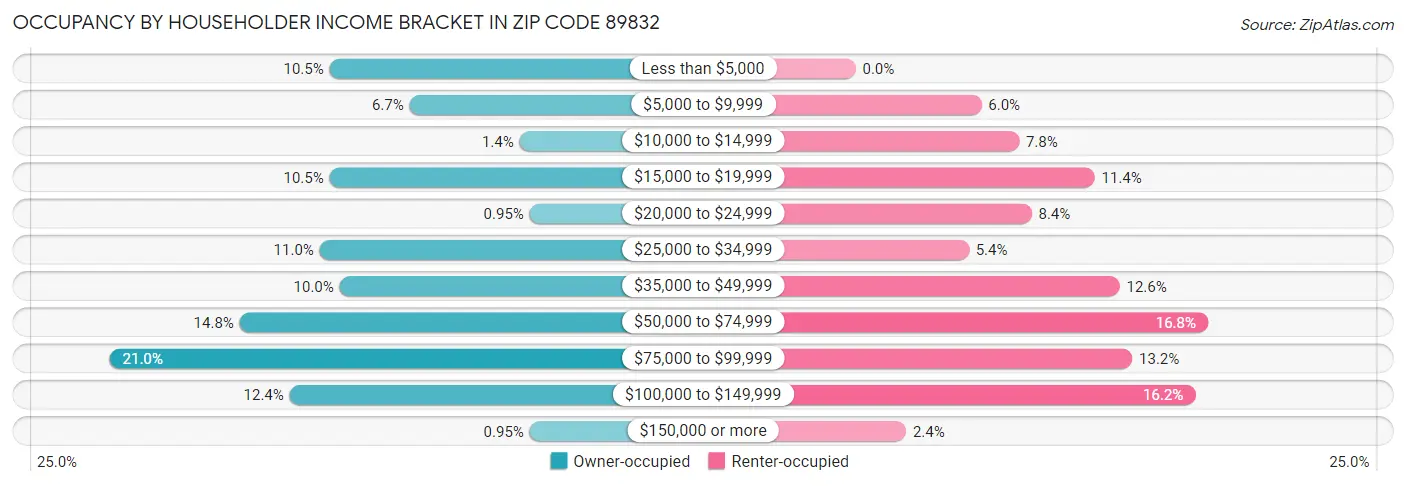 Occupancy by Householder Income Bracket in Zip Code 89832
