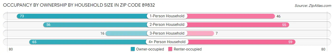 Occupancy by Ownership by Household Size in Zip Code 89832
