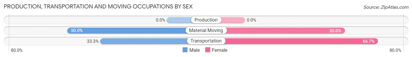 Production, Transportation and Moving Occupations by Sex in Zip Code 89832