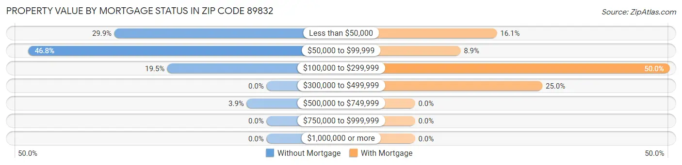 Property Value by Mortgage Status in Zip Code 89832