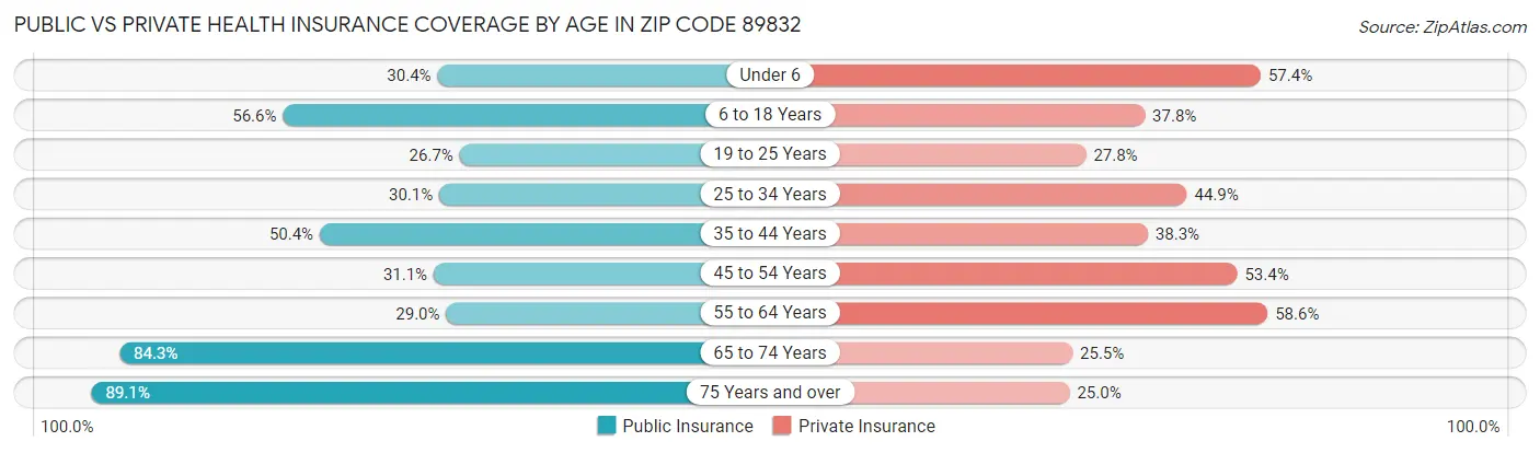 Public vs Private Health Insurance Coverage by Age in Zip Code 89832