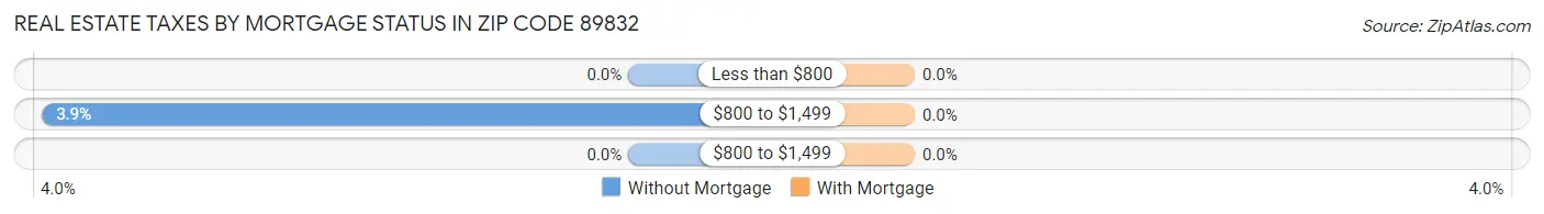 Real Estate Taxes by Mortgage Status in Zip Code 89832