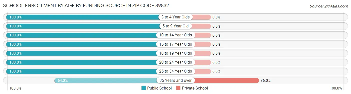 School Enrollment by Age by Funding Source in Zip Code 89832