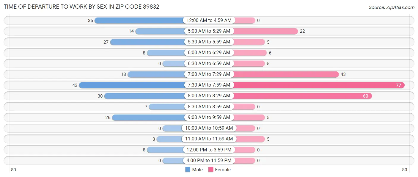 Time of Departure to Work by Sex in Zip Code 89832
