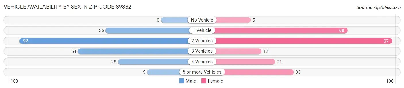 Vehicle Availability by Sex in Zip Code 89832