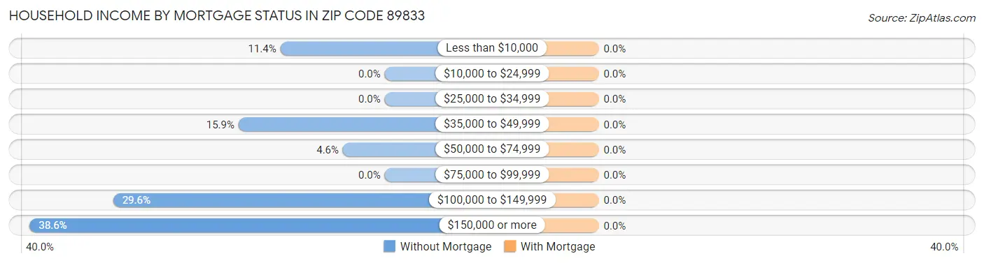 Household Income by Mortgage Status in Zip Code 89833
