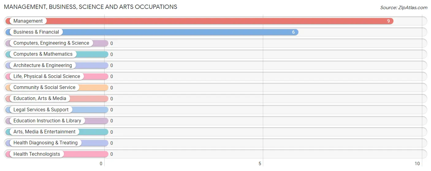 Management, Business, Science and Arts Occupations in Zip Code 89833