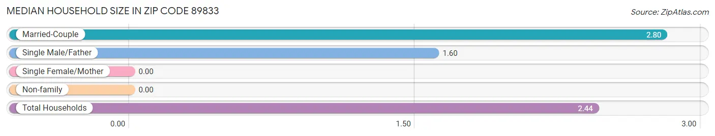 Median Household Size in Zip Code 89833