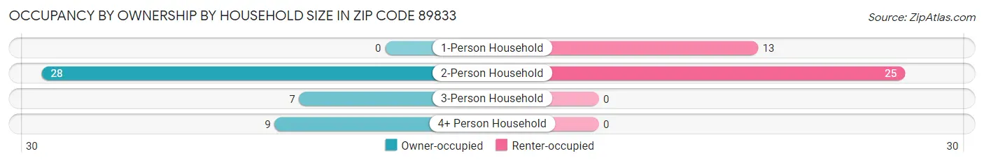 Occupancy by Ownership by Household Size in Zip Code 89833