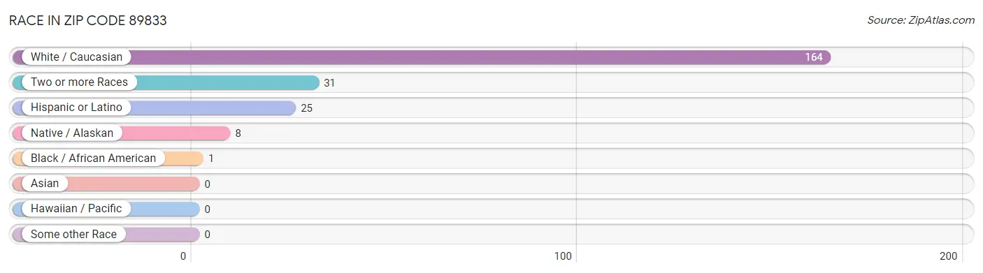 Race in Zip Code 89833