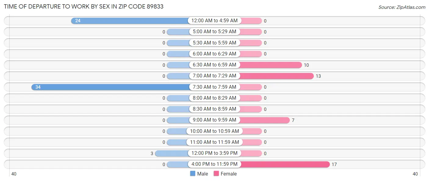 Time of Departure to Work by Sex in Zip Code 89833