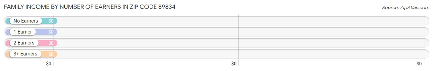 Family Income by Number of Earners in Zip Code 89834