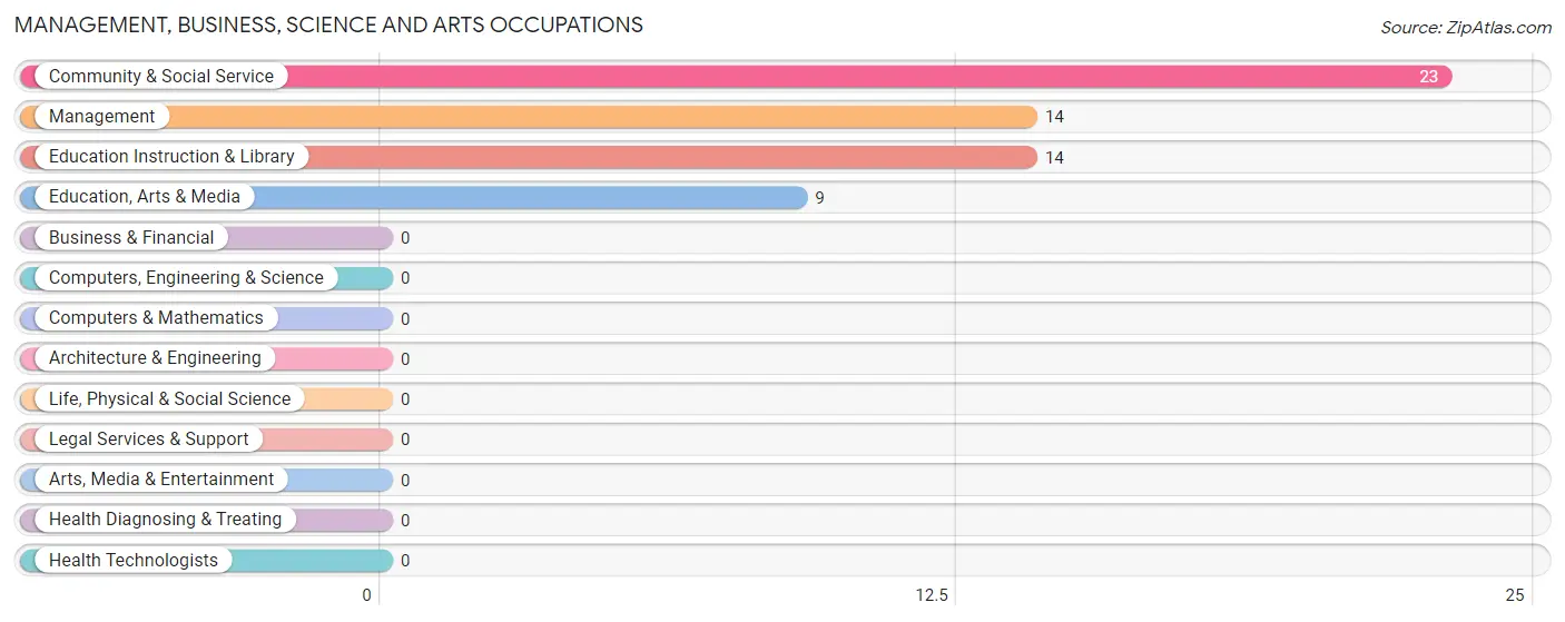 Management, Business, Science and Arts Occupations in Zip Code 89834