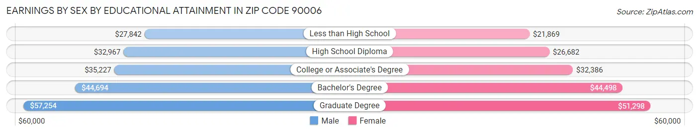 Earnings by Sex by Educational Attainment in Zip Code 90006