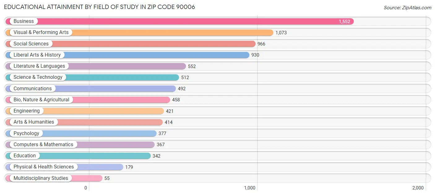 Educational Attainment by Field of Study in Zip Code 90006