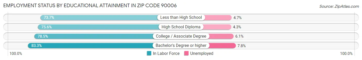 Employment Status by Educational Attainment in Zip Code 90006