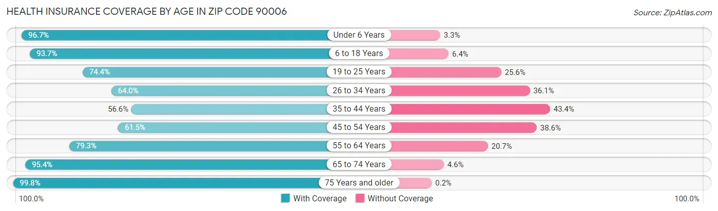 Health Insurance Coverage by Age in Zip Code 90006