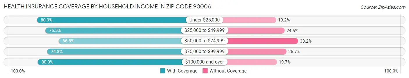 Health Insurance Coverage by Household Income in Zip Code 90006