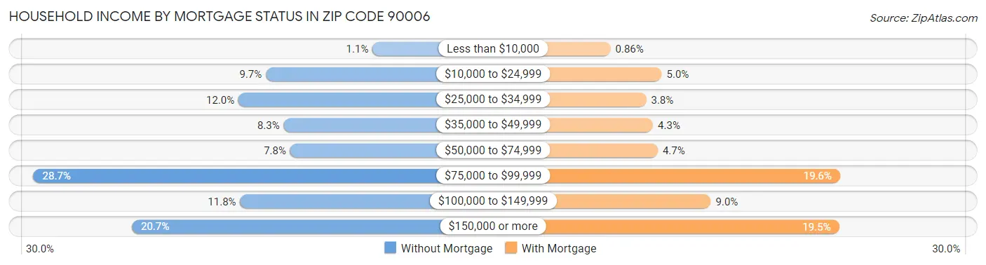 Household Income by Mortgage Status in Zip Code 90006