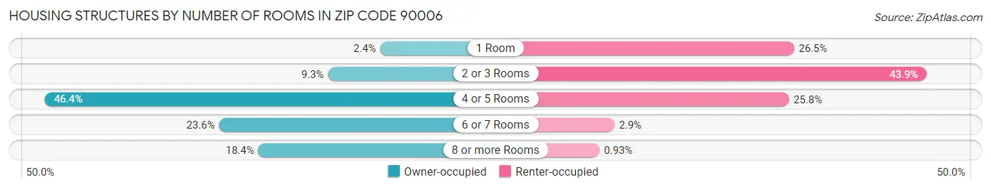 Housing Structures by Number of Rooms in Zip Code 90006