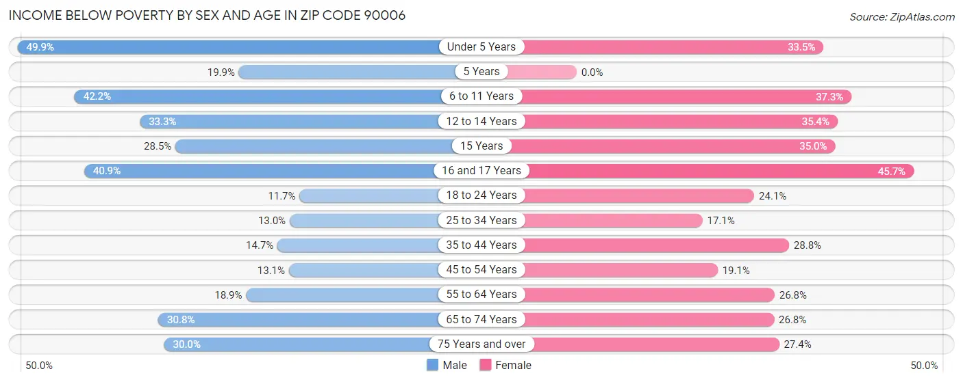 Income Below Poverty by Sex and Age in Zip Code 90006