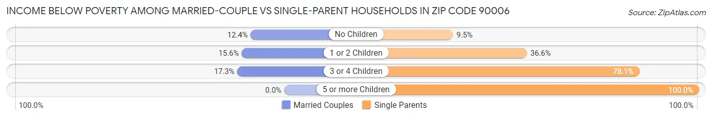 Income Below Poverty Among Married-Couple vs Single-Parent Households in Zip Code 90006
