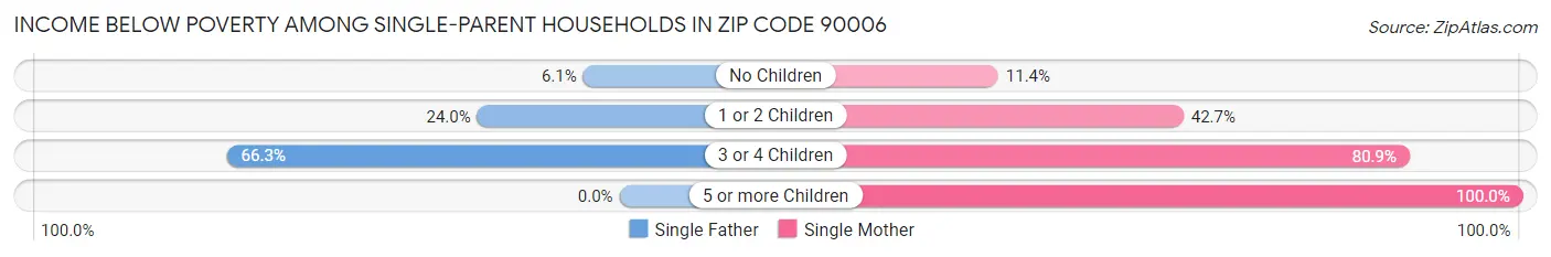 Income Below Poverty Among Single-Parent Households in Zip Code 90006