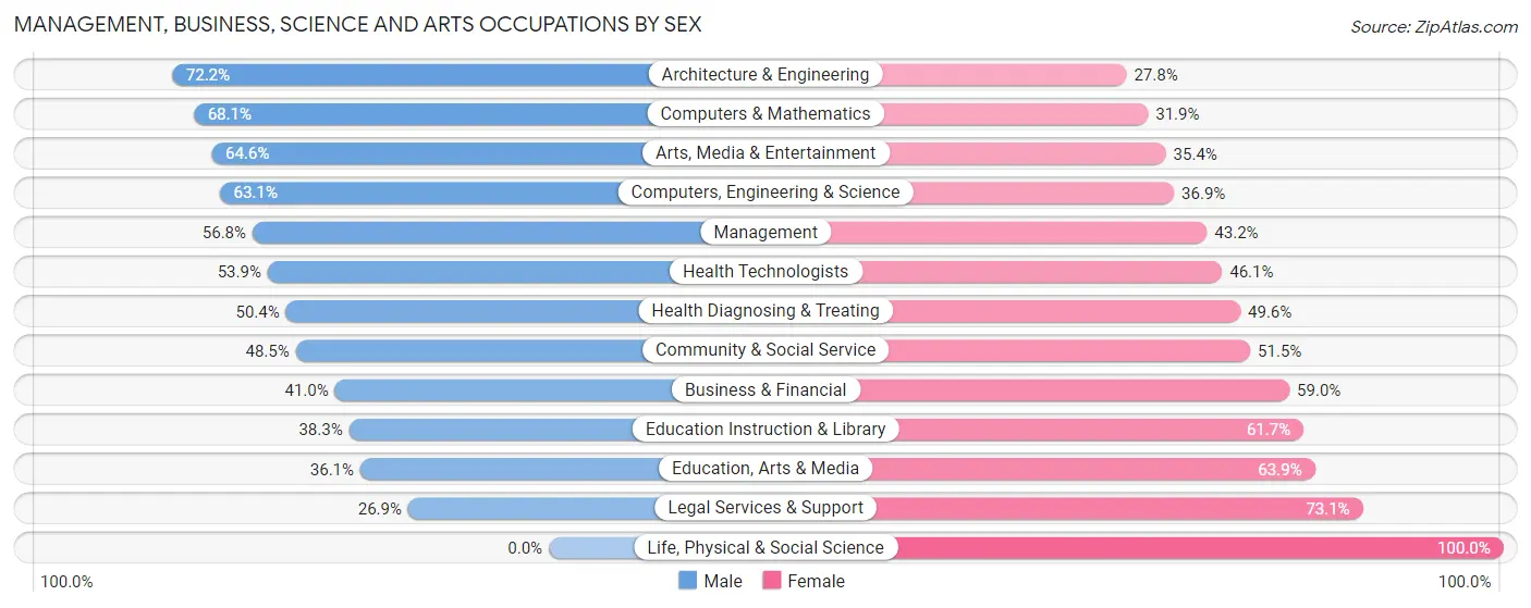 Management, Business, Science and Arts Occupations by Sex in Zip Code 90006
