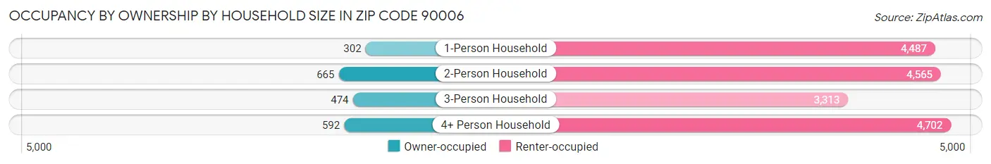 Occupancy by Ownership by Household Size in Zip Code 90006
