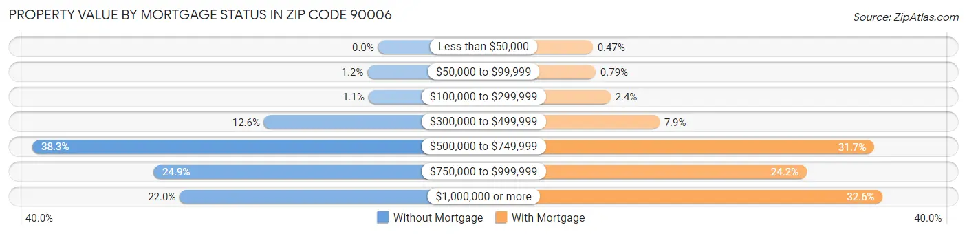 Property Value by Mortgage Status in Zip Code 90006