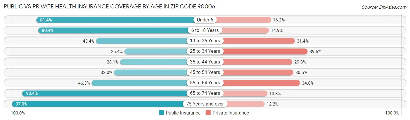 Public vs Private Health Insurance Coverage by Age in Zip Code 90006