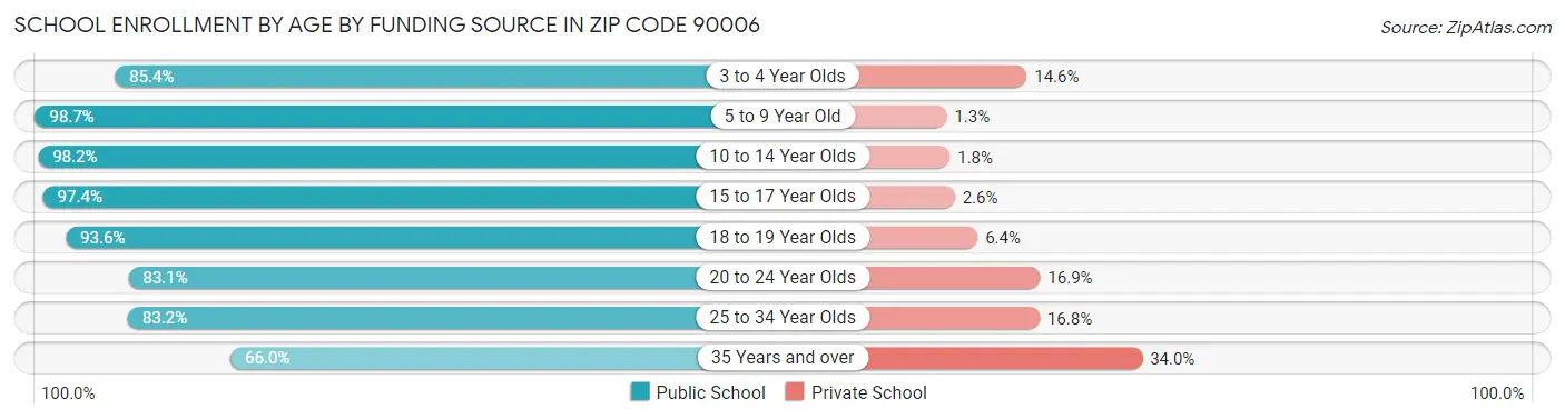 School Enrollment by Age by Funding Source in Zip Code 90006
