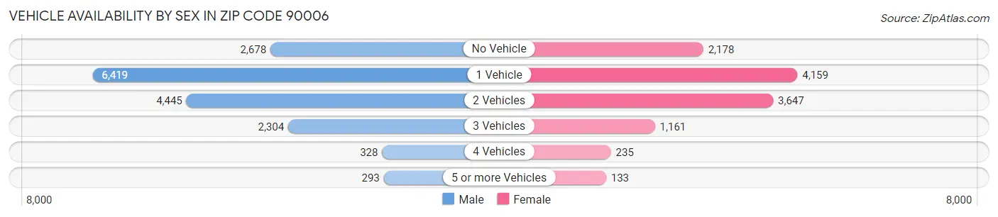 Vehicle Availability by Sex in Zip Code 90006