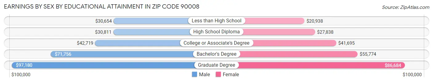 Earnings by Sex by Educational Attainment in Zip Code 90008