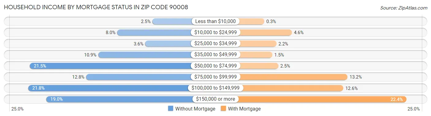 Household Income by Mortgage Status in Zip Code 90008