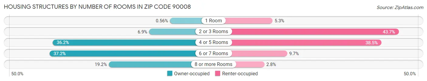 Housing Structures by Number of Rooms in Zip Code 90008