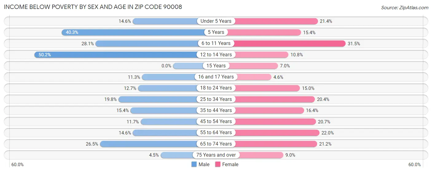Income Below Poverty by Sex and Age in Zip Code 90008