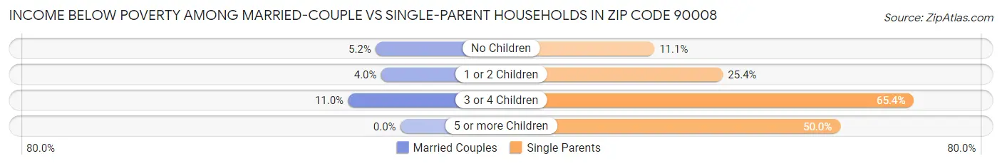 Income Below Poverty Among Married-Couple vs Single-Parent Households in Zip Code 90008