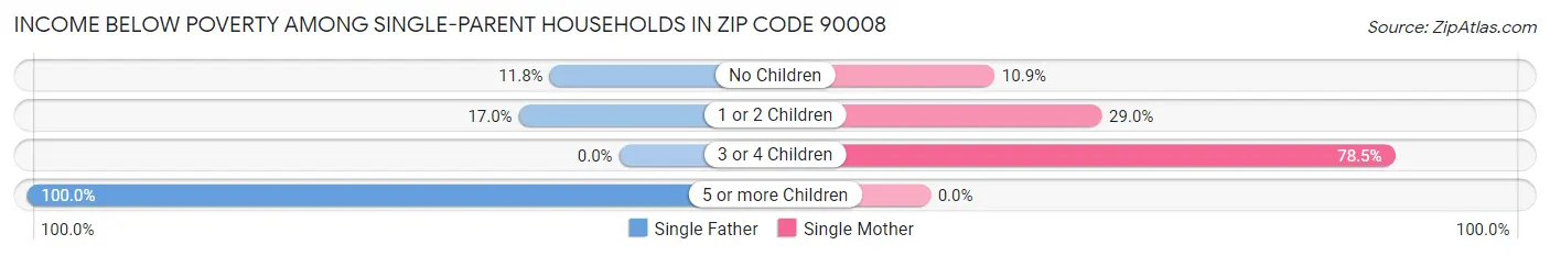 Income Below Poverty Among Single-Parent Households in Zip Code 90008