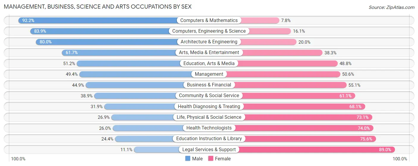 Management, Business, Science and Arts Occupations by Sex in Zip Code 90008