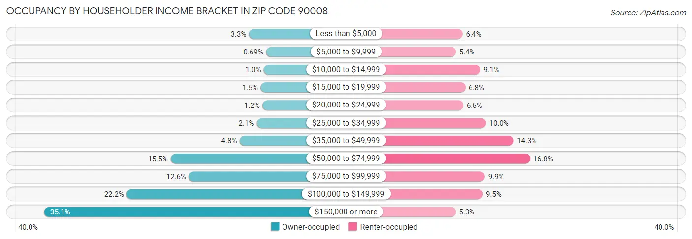 Occupancy by Householder Income Bracket in Zip Code 90008