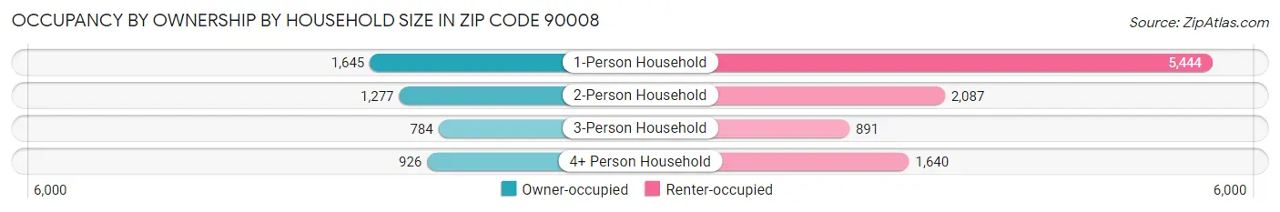 Occupancy by Ownership by Household Size in Zip Code 90008