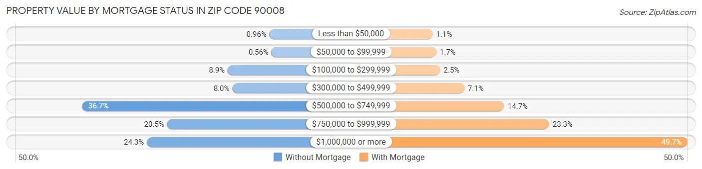 Property Value by Mortgage Status in Zip Code 90008