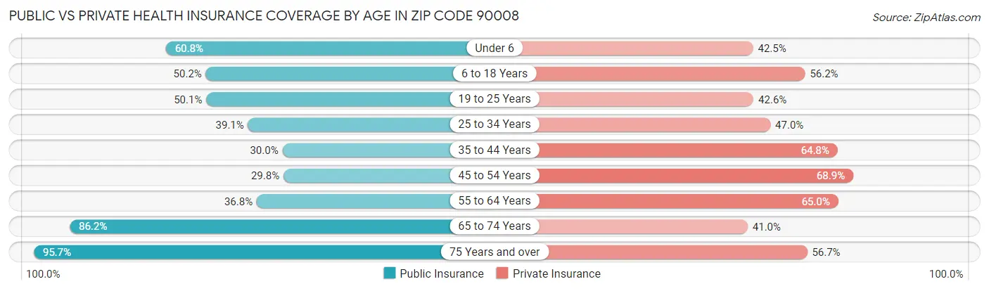 Public vs Private Health Insurance Coverage by Age in Zip Code 90008
