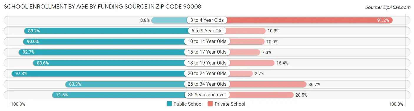 School Enrollment by Age by Funding Source in Zip Code 90008