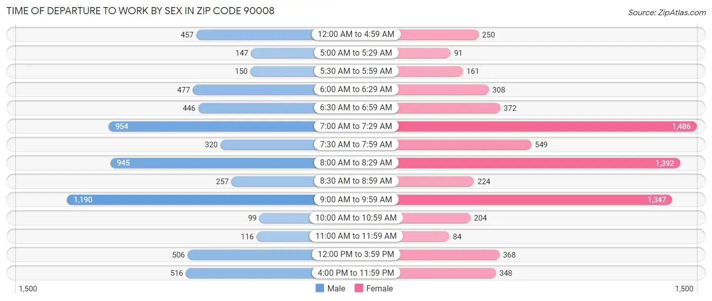 Time of Departure to Work by Sex in Zip Code 90008