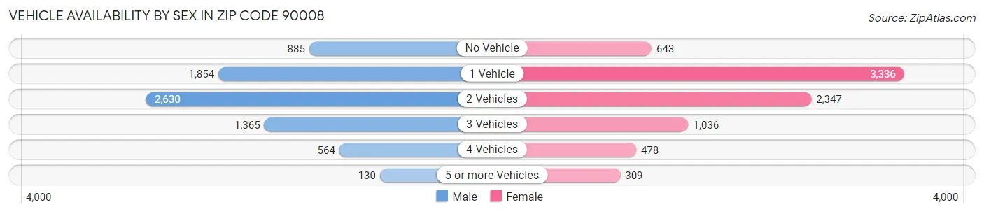 Vehicle Availability by Sex in Zip Code 90008