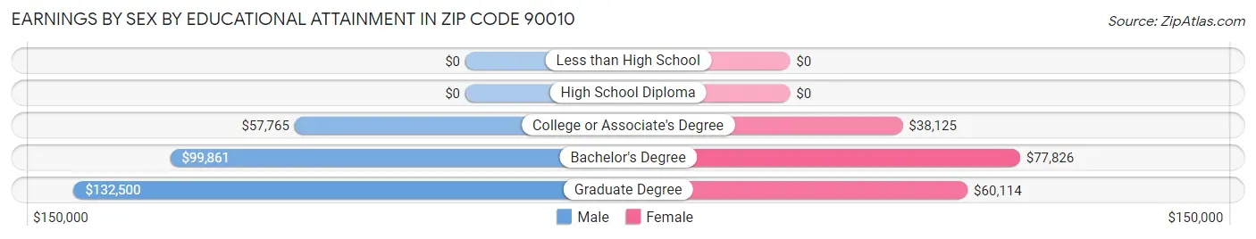 Earnings by Sex by Educational Attainment in Zip Code 90010